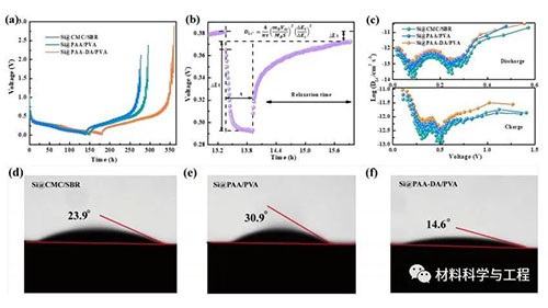 哈工大《ACS EL》：用于高性能硅負極的多層緩沖粘結劑結構設計！
